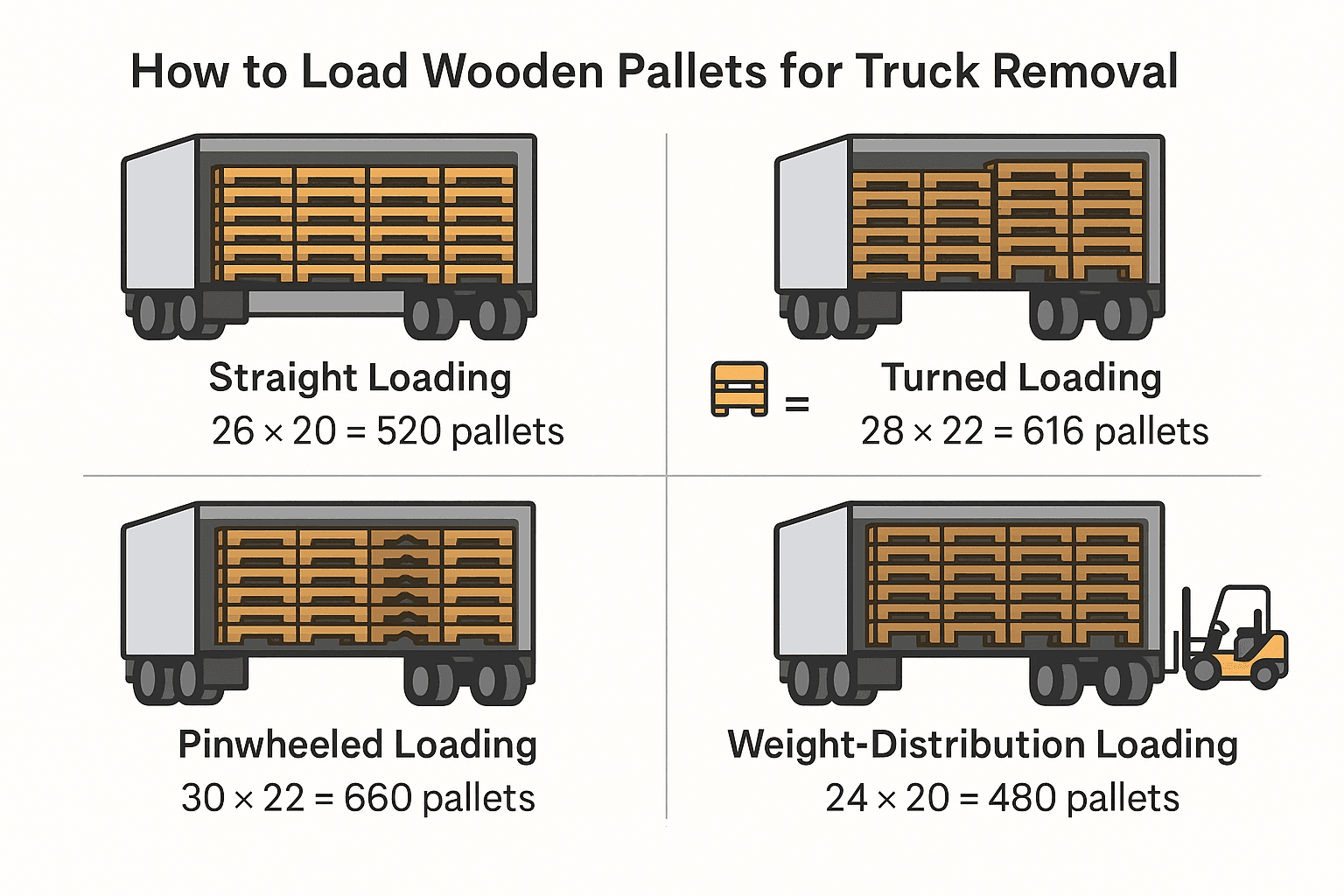 How to Load a Full Truckload of Wooden Pallets onto a Trailer 